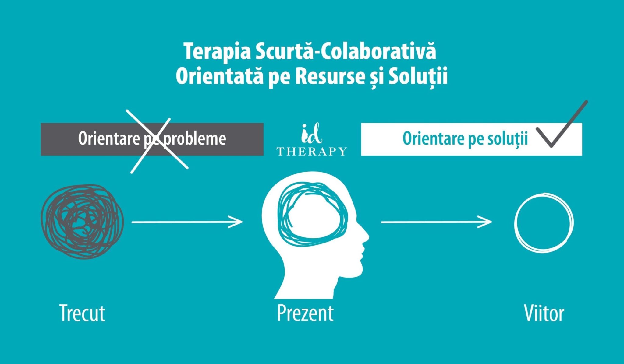 Terapia scurta colaborativa orientata pe Resurse si solutii